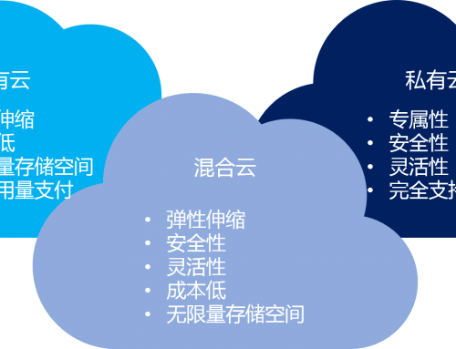 混合云 – 真的適合我們嗎？企業(yè)如何規(guī)劃使用混合云？